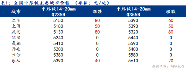 <a href='https://m.mysteel.com/' target='_blank' style='color:#3861ab'>Mysteel</a>日报：全国中厚板价格有所回涨 成交略有改善