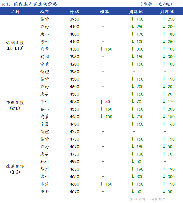 <a href='https://www.mysteel.com/' target='_blank' style='color:#3861ab'>Mysteel</a>日报：全国生铁价格涨跌互现