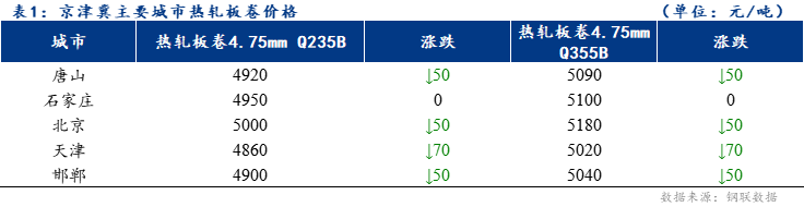 <a href='https://www.mysteel.com/' target='_blank' style='color:#3861ab'>Mysteel</a>日报：京津冀<a href='https://rezha.mysteel.com/' target='_blank' style='color:#3861ab'>热轧板卷价格</a>下跌 成交一般