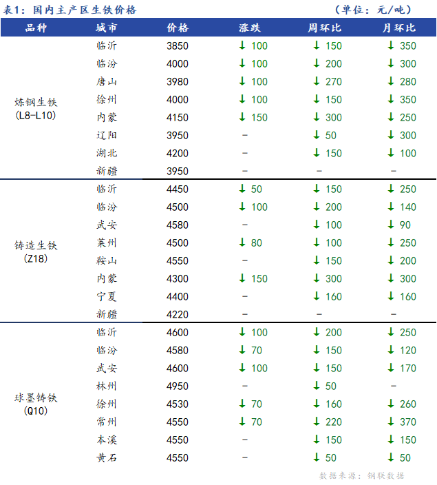 <a href='https://www.mysteel.com/' target='_blank' style='color:#3861ab'>Mysteel</a>日报：全国生铁价格弱势运行