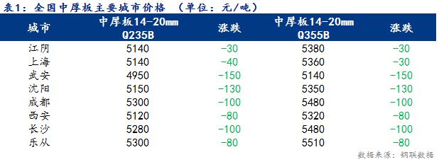 <a href='https://www.mysteel.com/' target='_blank' style='color:#3861ab'>Mysteel</a>日报：全国<a href='http://zhongban.mysteel.com/' target='_blank' style='color:#3861ab'>中厚板价格</a>继续下跌 成交较差