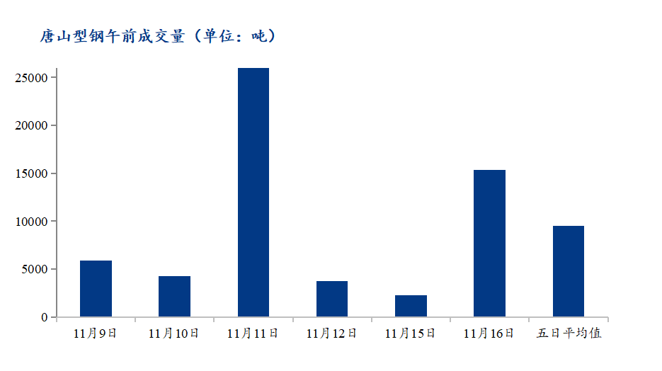 <a href='https://m.mysteel.com/' target='_blank' style='color:#3861ab'>Mysteel</a>数据：唐山调坯型钢成交量上升（11月16日10：30）