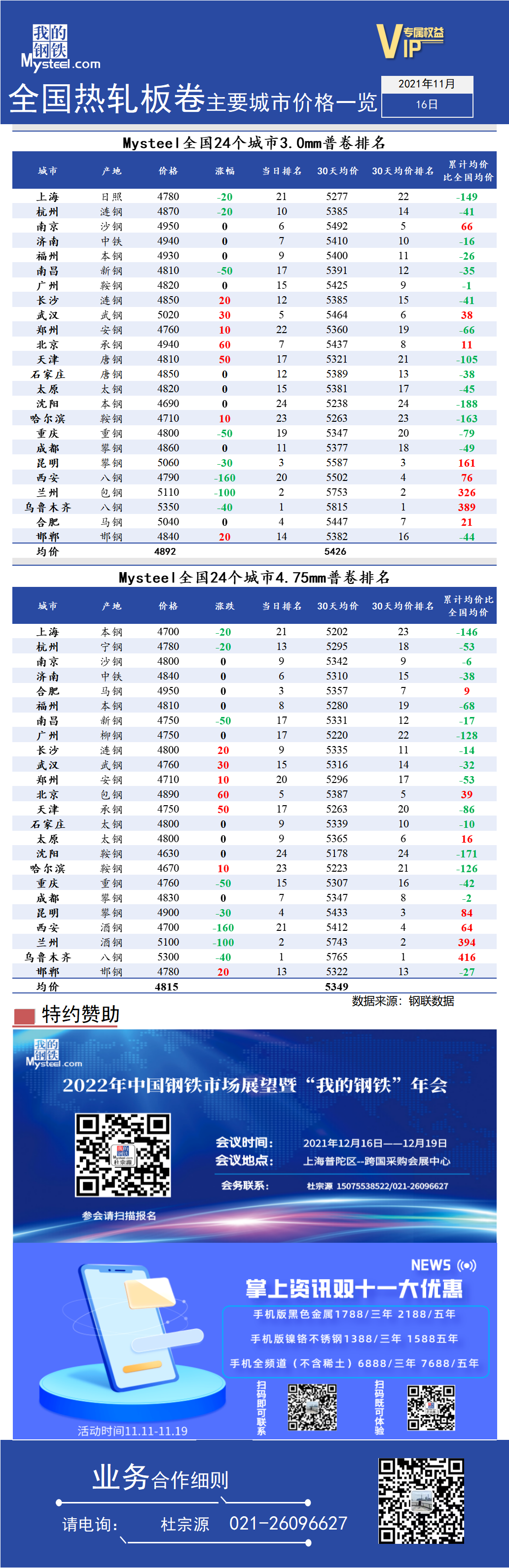 <a href='https://www.mysteel.com/' target='_blank' style='color:#3861ab'>Mysteel</a>快讯：全国<a href='https://rezha.mysteel.com/' target='_blank' style='color:#3861ab'>热轧</a>板卷主要城市价格一览（11月16日）