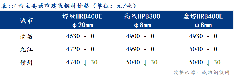 <a href='https://m.mysteel.com/' target='_blank' style='color:#3861ab'>Mysteel</a>日报：江西建筑钢材市场价格盘整运行