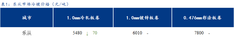 <a href='https://www.mysteel.com/' target='_blank' style='color:#3861ab'>Mysteel</a>日报：乐从冷镀板卷价格部分下跌