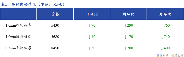 <a href='https://m.mysteel.com/' target='_blank' style='color:#3861ab'>Mysteel</a>日报：上海冷镀板卷价格下跌