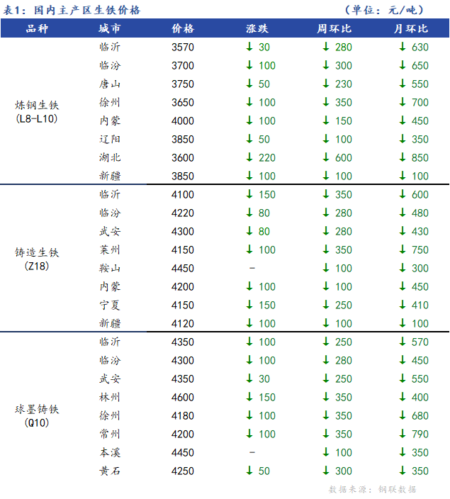 <a href='https://m.mysteel.com/' target='_blank' style='color:#3861ab'>Mysteel</a>日报：全国生铁价格宽幅下跌