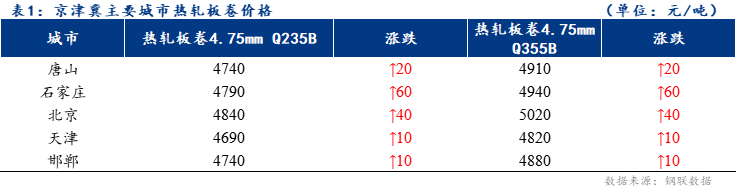 <a href='https://m.mysteel.com/' target='_blank' style='color:#3861ab'>Mysteel</a>日报：京津冀热轧板卷价格涨后回落 交投冷清