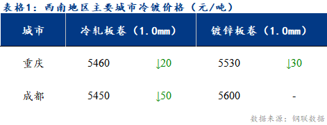  	<a href='https://www.mysteel.com/' target='_blank' style='color:#3861ab'>Mysteel</a>日报：西南冷镀市场价格小幅回落