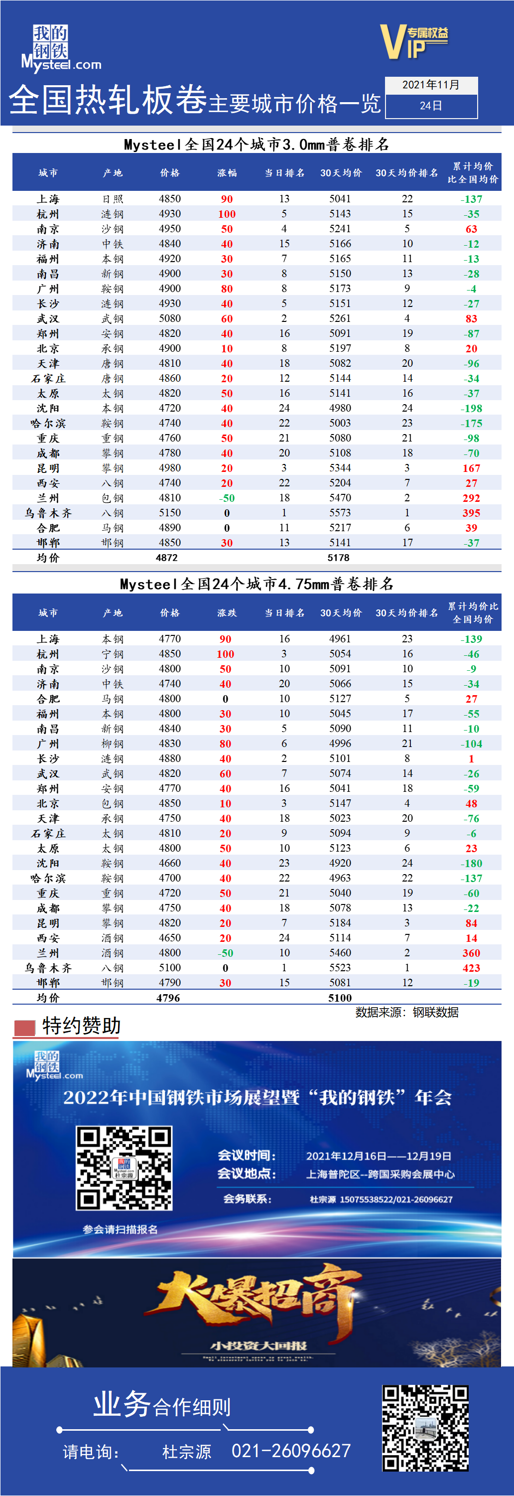 <a href='https://www.mysteel.com/' target='_blank' style='color:#3861ab'>Mysteel</a>快讯：全国<a href='https://rezha.mysteel.com/' target='_blank' style='color:#3861ab'>热轧</a>板卷主要城市价格一览（11月24日）