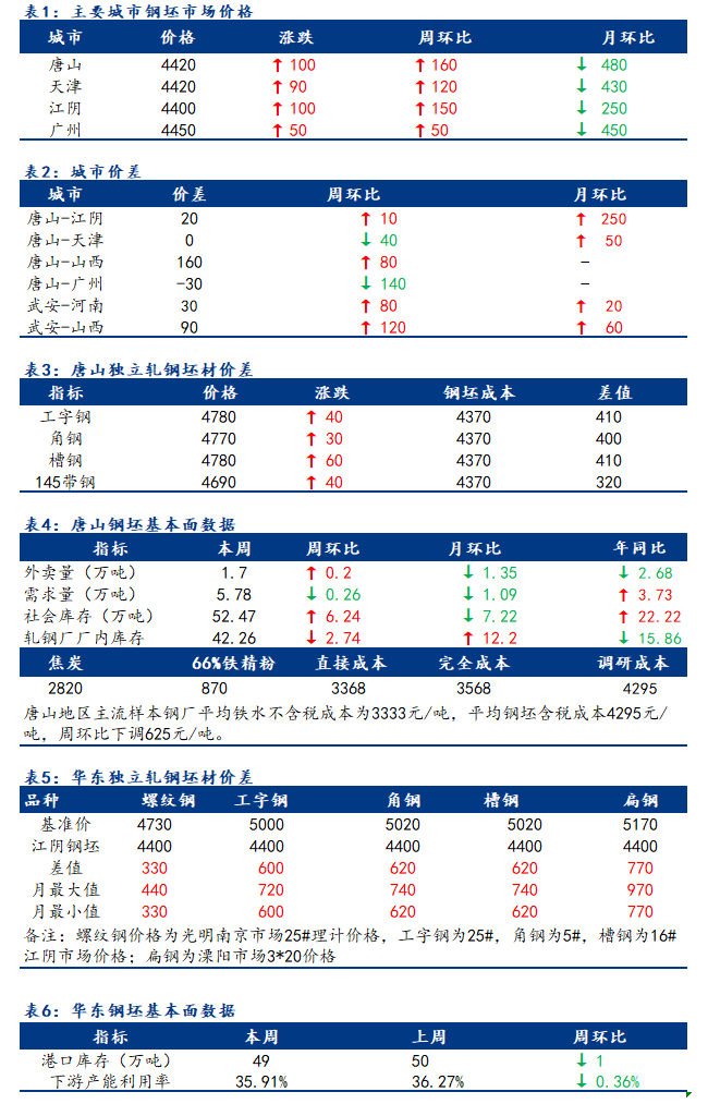 <a href='https://www.mysteel.com/' target='_blank' style='color:#3861ab'>Mysteel</a>日报：全国钢坯市场价格宽幅上调 部分成交显积极