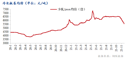 <a href='https://www.mysteel.com/' target='_blank' style='color:#3861ab'>Mysteel</a>：从需求端角度浅析冷轧价格走势