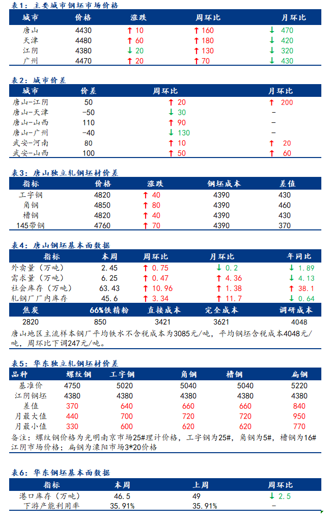 <a href='https://m.mysteel.com/' target='_blank' style='color:#3861ab'>Mysteel</a>日报：全国钢坯市场价格继续上调 成交放缓