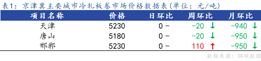 <a href='https://m.mysteel.com/' target='_blank' style='color:#3861ab'>Mysteel</a>日报：京津冀冷轧市场价格暂稳，成交转弱