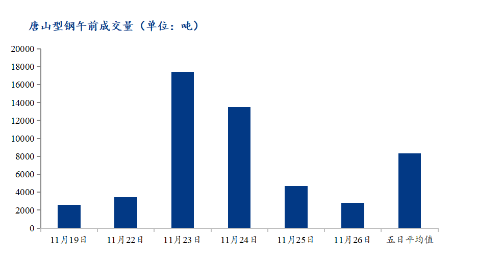 <a href='https://m.mysteel.com/' target='_blank' style='color:#3861ab'>Mysteel</a>数据：唐山调坯型钢成交量下降（11月26日10：30）