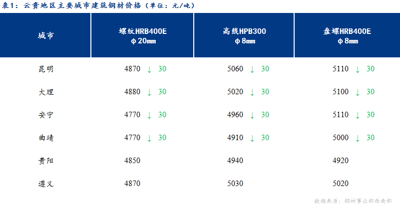 <a href='https://www.mysteel.com/' target='_blank' style='color:#3861ab'>Mysteel</a>日报：期螺下跌成交转弱 预计下周云贵建材价格弱势运行