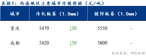 <a href='https://www.mysteel.com/' target='_blank' style='color:#3861ab'>Mysteel</a>日报：西南冷镀市场成交一般