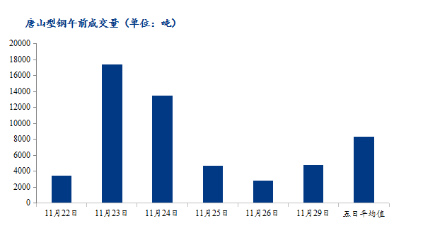 <a href='https://m.mysteel.com/' target='_blank' style='color:#3861ab'>Mysteel</a>数据：唐山调坯型钢成交量下降（11月29日10：30）