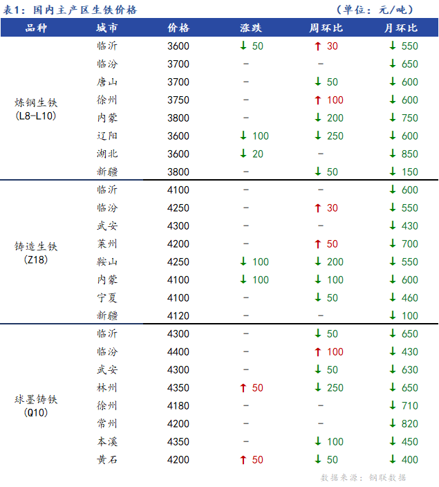 <a href='https://www.mysteel.com/' target='_blank' style='color:#3861ab'>Mysteel</a>日报：全国生铁价格涨跌互现