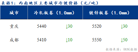 <a href='https://m.mysteel.com/' target='_blank' style='color:#3861ab'>Mysteel</a>日报：西南冷镀市场成交不温不火