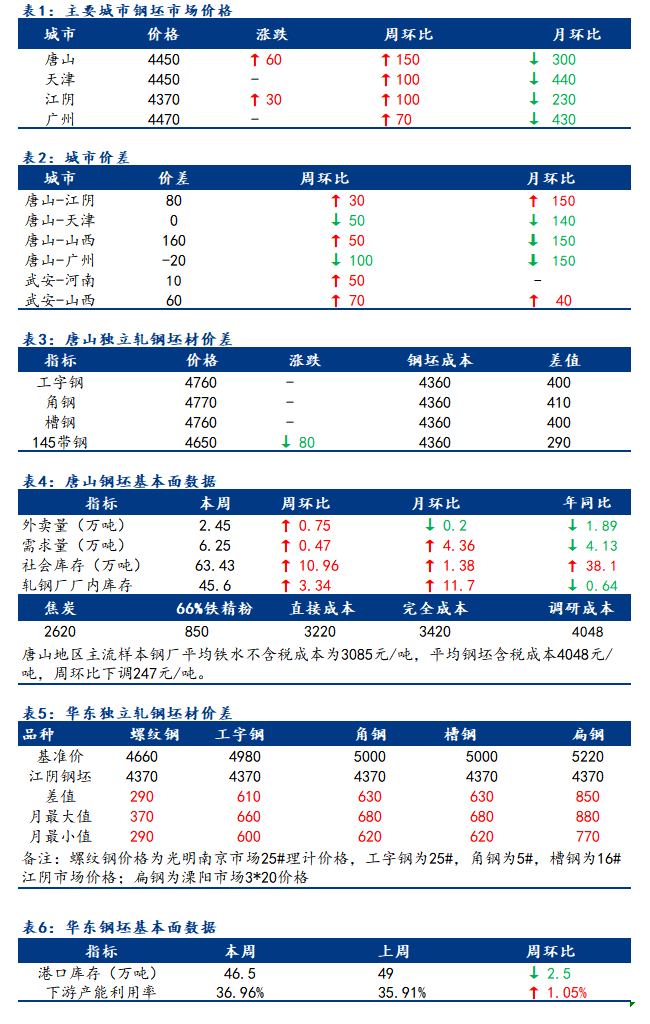 <a href='https://m.mysteel.com/' target='_blank' style='color:#3861ab'>Mysteel</a>日报：全国钢坯市场价格稳中上调 成交偏谨慎