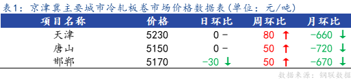 <a href='https://www.mysteel.com/' target='_blank' style='color:#3861ab'>Mysteel</a>日报：京津冀冷轧市场价格主流暂稳运行，成交尚可