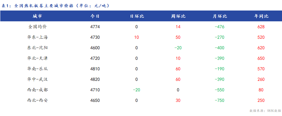 <a href='https://m.mysteel.com/' target='_blank' style='color:#3861ab'>Mysteel</a>日报：全国热轧板卷价格企稳，市场成交低迷