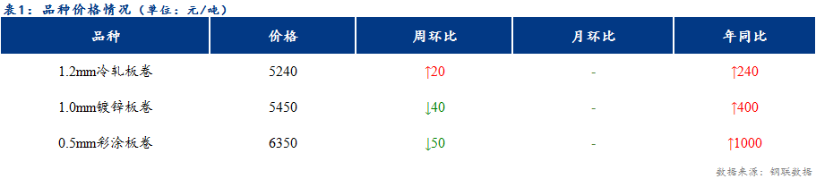 <a href='https://www.mysteel.com/' target='_blank' style='color:#3861ab'>Mysteel</a>日报：天津冷镀价格稳中有涨，成交有所放量