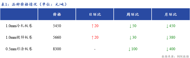 <a href='https://m.mysteel.com/' target='_blank' style='color:#3861ab'>Mysteel</a>日报：上海冷镀板卷市场价格上涨 出货好转