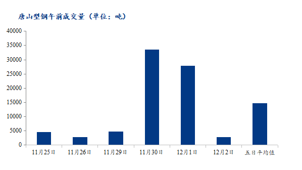 <a href='https://m.mysteel.com/' target='_blank' style='color:#3861ab'>Mysteel</a>数据：唐山调坯型钢成交量下降（12月2日10：30）