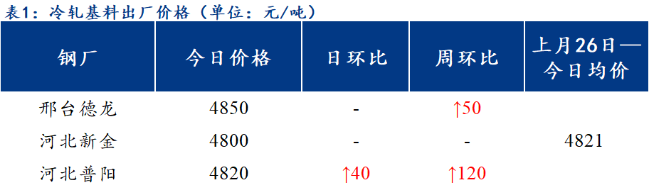 <a href='https://www.mysteel.com/' target='_blank' style='color:#3861ab'>Mysteel</a>日报：北方区域镀锌、轧硬出厂价格上涨