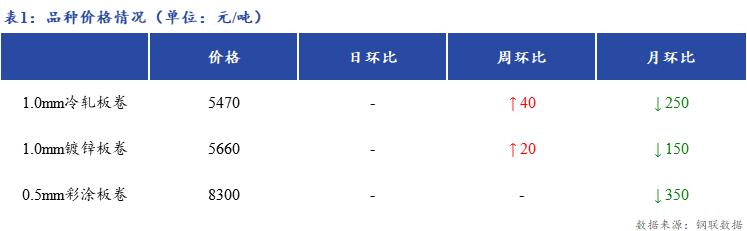 <a href='https://m.mysteel.com/' target='_blank' style='color:#3861ab'>Mysteel</a>日报：上海冷镀板卷市场价格暂稳