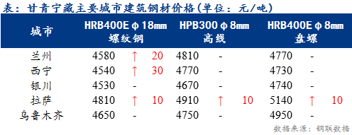 <a href='https://www.mysteel.com/' target='_blank' style='color:#3861ab'>Mysteel</a>日报：甘青宁藏建筑钢材价格小幅趋强 成交略有放量