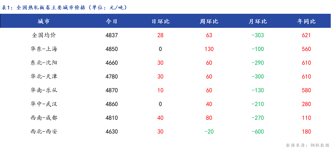 <a href='https://www.mysteel.com/' target='_blank' style='color:#3861ab'>Mysteel</a>日报：全国<a href='https://rezha.mysteel.com/' target='_blank' style='color:#3861ab'>热轧板卷价格</a>小幅上涨 成交整体偏弱