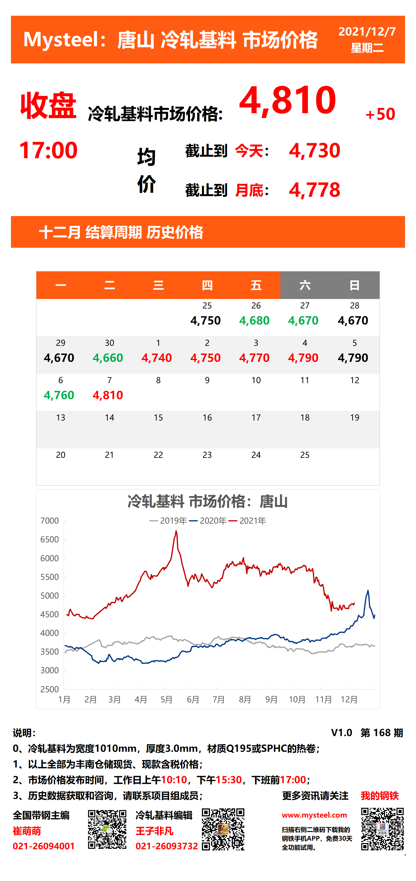 <a href='https://m.mysteel.com/' target='_blank' style='color:#3861ab'>Mysteel</a>：唐山冷轧基料市场价格(收盘17:00)