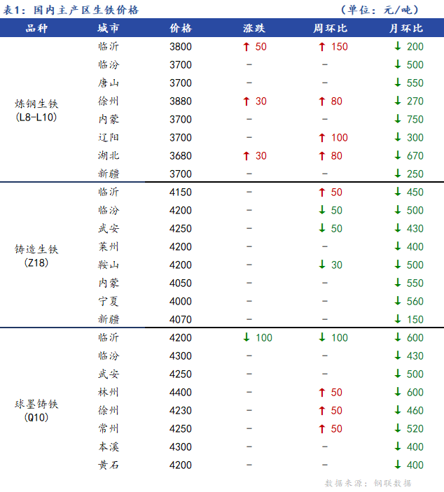 <a href='https://m.mysteel.com/' target='_blank' style='color:#3861ab'>Mysteel</a>日报：全国生铁价格涨跌互现