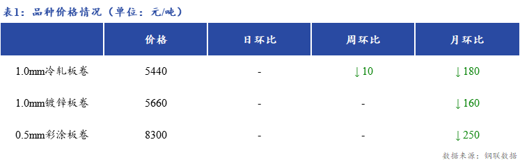 <a href='https://m.mysteel.com/' target='_blank' style='color:#3861ab'>Mysteel</a>日报：上海冷镀板卷市场价格暂稳观望