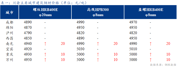 <a href='https://www.mysteel.com/' target='_blank' style='color:#3861ab'>Mysteel</a>日报：川渝建筑钢材价格盘整偏强 成交放缓