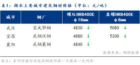 Mysteel早报：湖北建筑钢材早盘价格预计偏弱运行