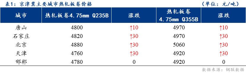 <a href='https://www.mysteel.com/' target='_blank' style='color:#3861ab'>Mysteel</a>日报：京津冀热轧板卷价格小幅上涨 成交增量