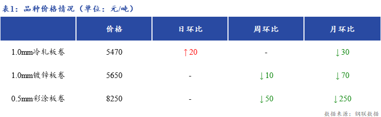 <a href='https://www.mysteel.com/' target='_blank' style='color:#3861ab'>Mysteel</a>日报：上海冷镀板卷市场商家出货好转