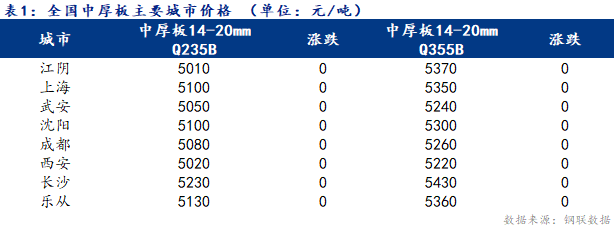 <a href='https://m.mysteel.com/' target='_blank' style='color:#3861ab'>Mysteel</a>日报：全国中厚板价格盘整 成交一般