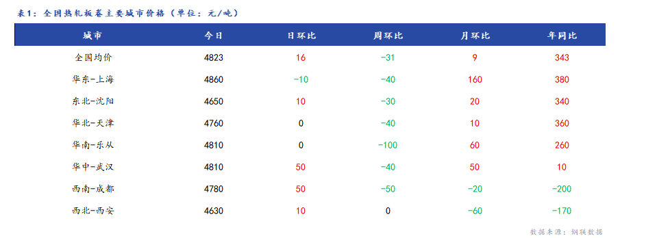 <a href='https://www.mysteel.com/' target='_blank' style='color:#3861ab'>Mysteel</a>日报：全国<a href='https://rezha.mysteel.com/' target='_blank' style='color:#3861ab'>热轧板卷价格</a>小幅上涨，市场成交回暖