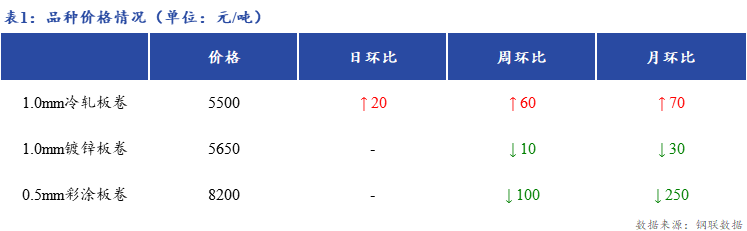 <a href='https://m.mysteel.com/' target='_blank' style='color:#3861ab'>Mysteel</a>日报：上海冷镀板卷市场价格稳中向上