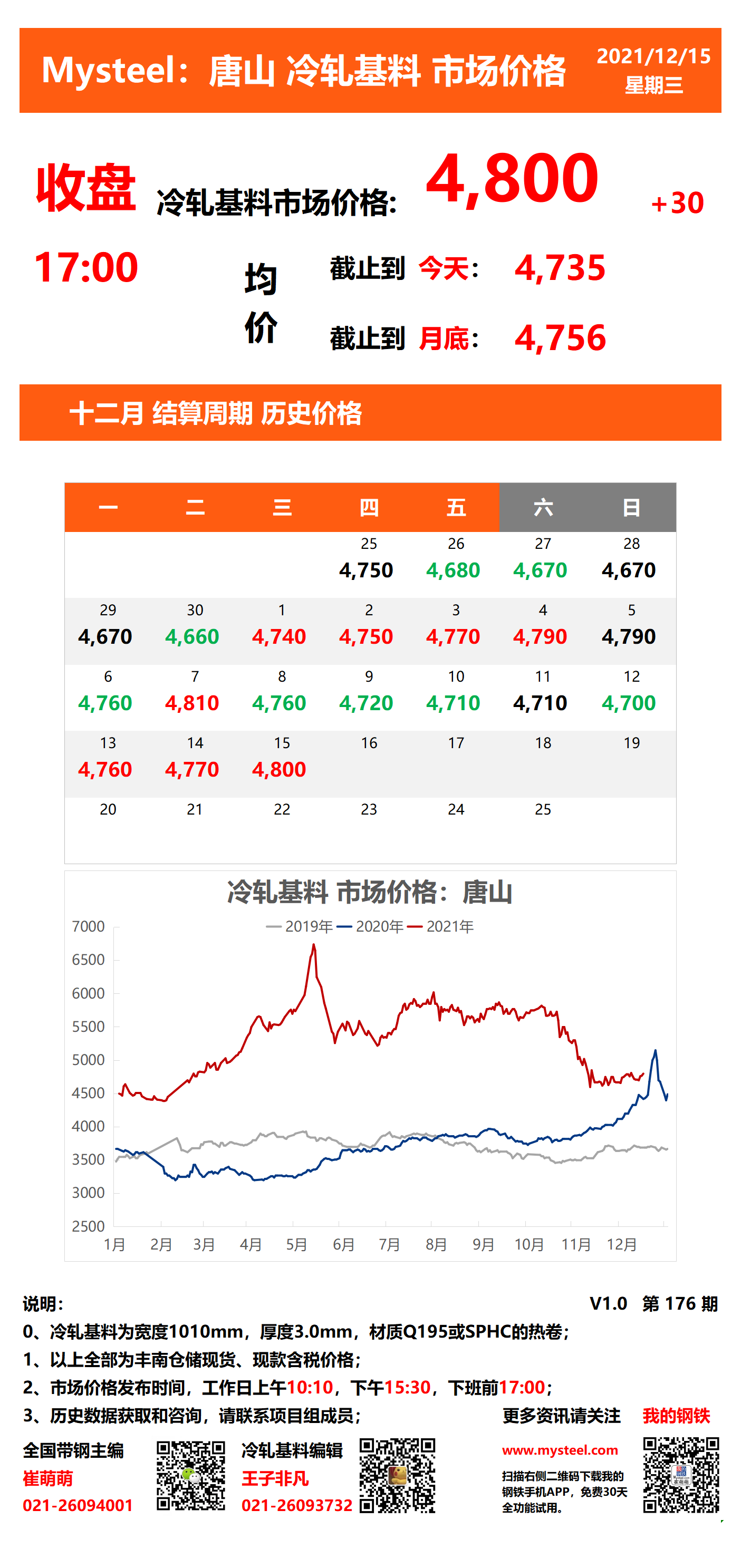 <a href='https://www.mysteel.com/' target='_blank' style='color:#3861ab'>Mysteel</a>：唐山冷轧基料市场价格(收盘17:00)