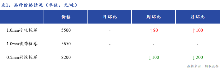 <a href='https://www.mysteel.com/' target='_blank' style='color:#3861ab'>Mysteel</a>日报：上海冷镀板卷市场价格暂稳运行