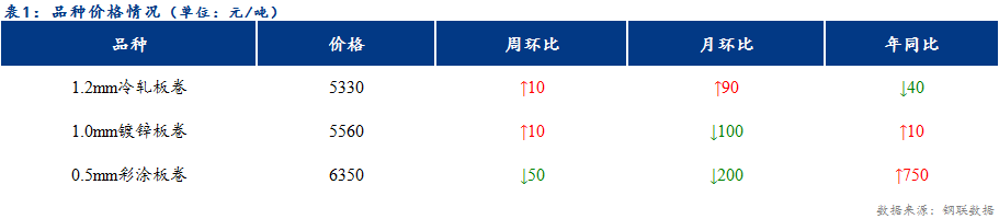 <a href='https://www.mysteel.com/' target='_blank' style='color:#3861ab'>Mysteel</a>日报：天津冷镀价格整体上行