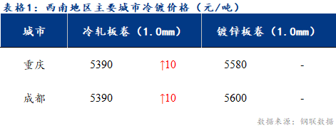 <a href='https://m.mysteel.com/' target='_blank' style='color:#3861ab'>Mysteel</a>日报：西南冷镀市场价格稳中偏强运行