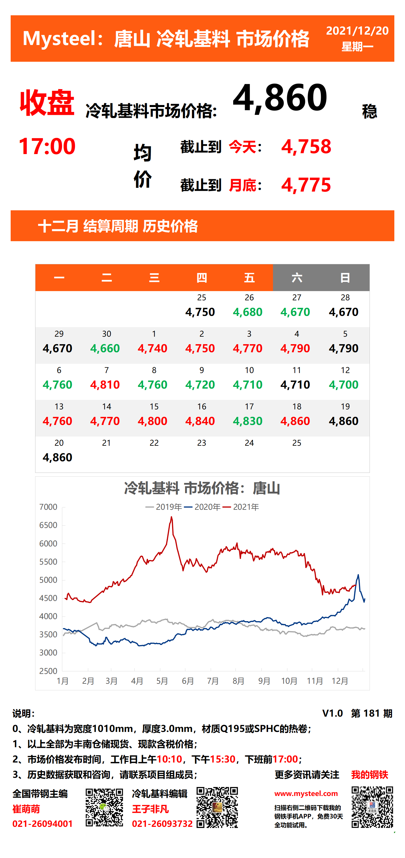 <a href='https://m.mysteel.com/' target='_blank' style='color:#3861ab'>Mysteel</a>：唐山冷轧基料市场价格(收盘17:00)