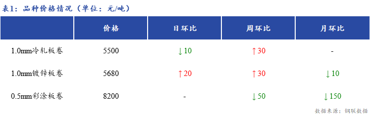 <a href='https://m.mysteel.com/' target='_blank' style='color:#3861ab'>Mysteel</a>日报：上海冷镀板卷市场成交一般